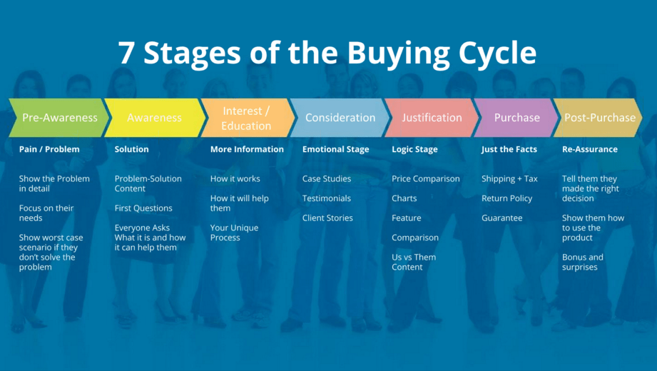 7 stage of buying cycle